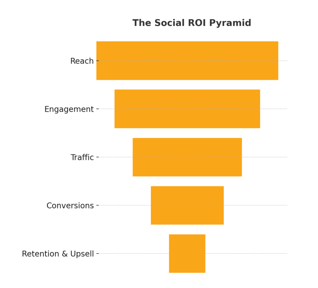 The Social ROI Pyramid